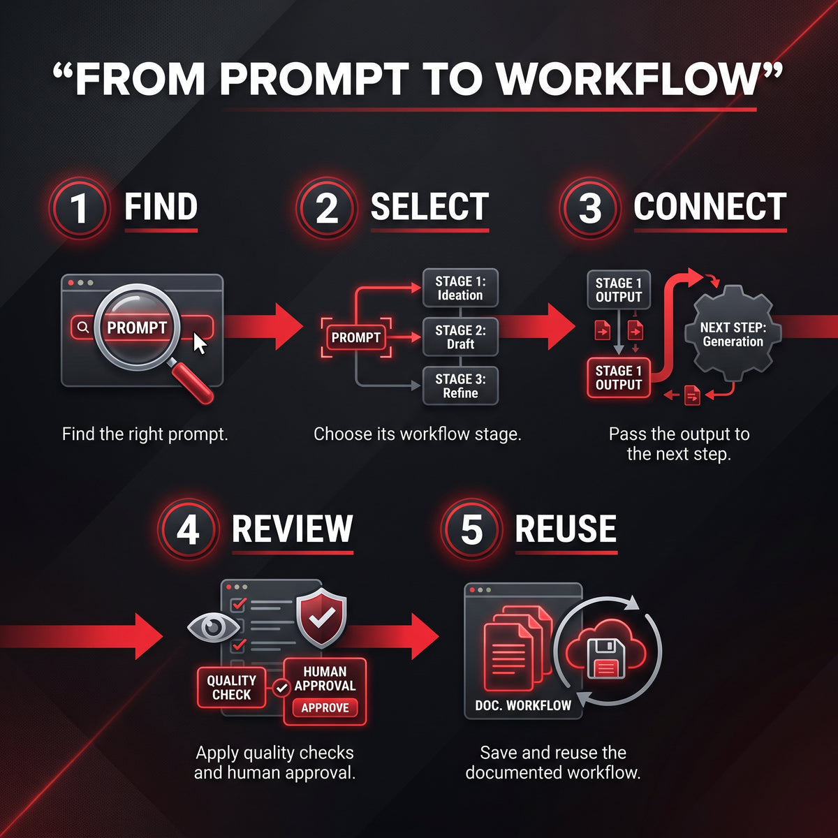 AI Prompt & Workflow Master Bundle | 10,000 AI Prompts and Workflow Builder OS