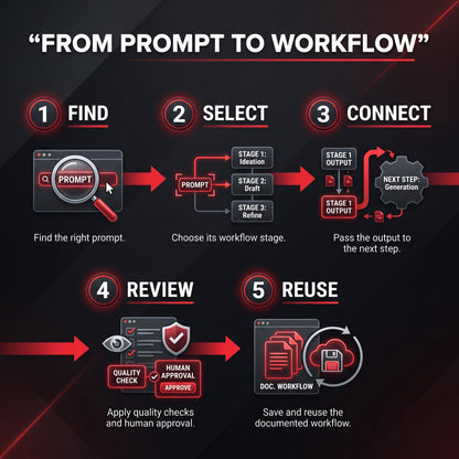 AI Prompt & Workflow Master Bundle | 10,000 AI Prompts and Workflow Builder OS